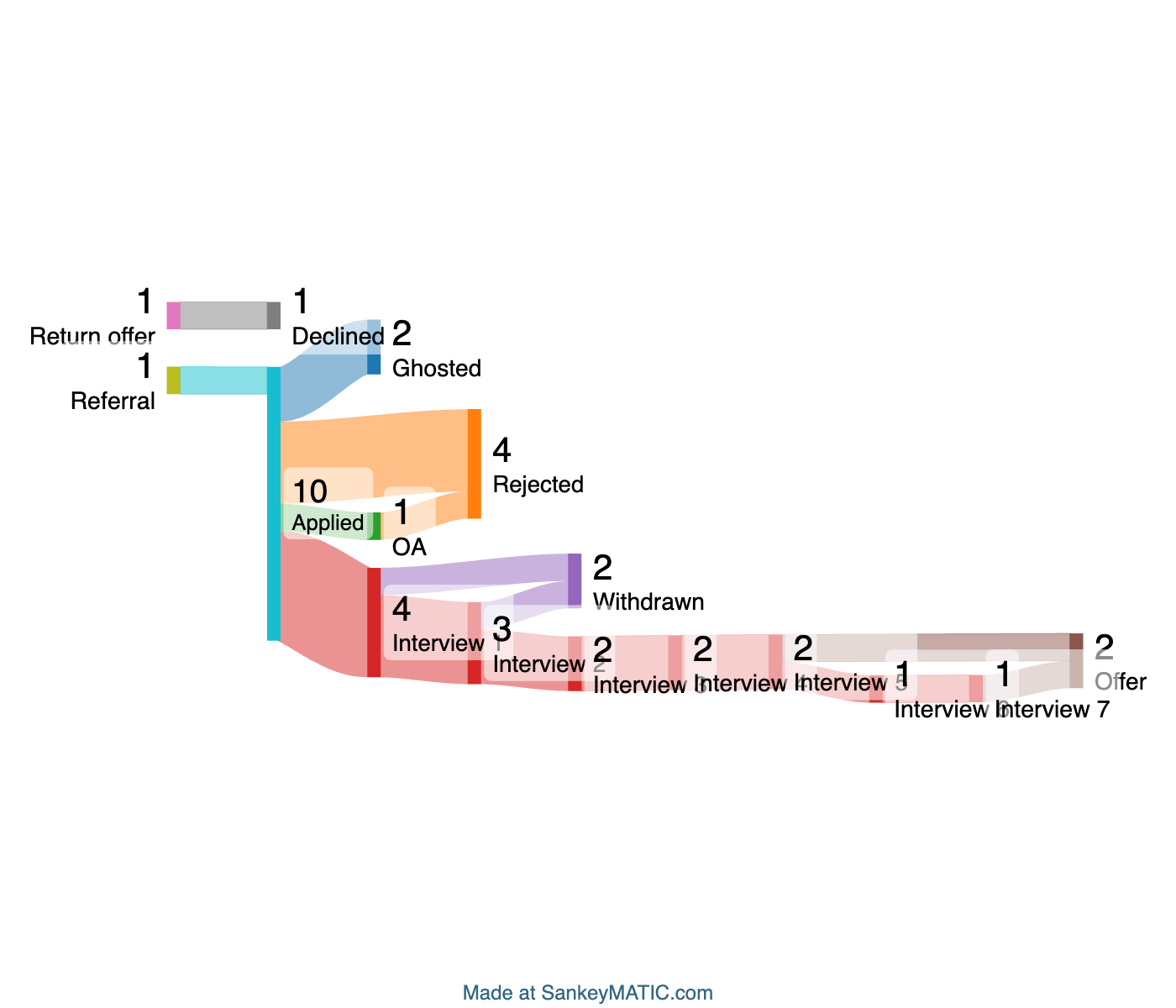 New Grad 2025 Sankey Diagram